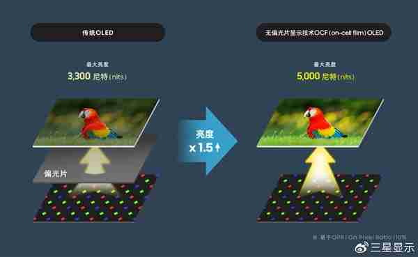 三星下一代手机OLED面板来了:同功耗亮度提升1.5倍