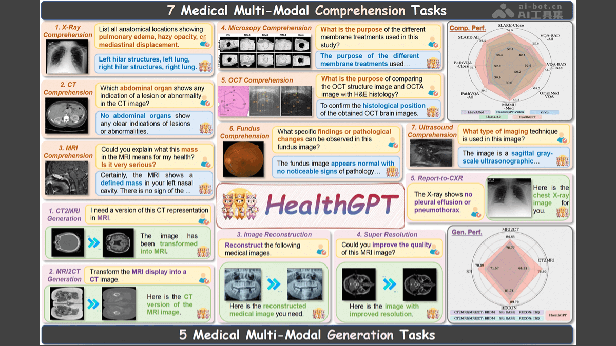 HealthGPT— 浙大联合阿里等机构推出的医学视觉语言模型