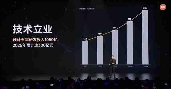 雷军:小米5年投入1050亿元!2025年预投入300亿
