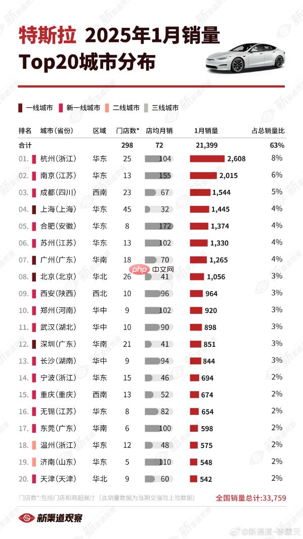 哪些城市的人最爱买特斯拉？上海第四 北京只排第八
