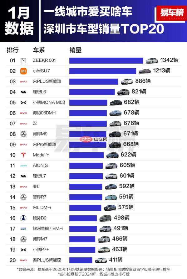 深圳市1月卖得最好的20款车:极氪001力压小米SU7夺冠