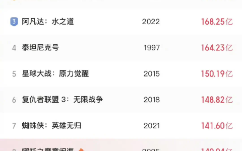 《哪吒2》破140亿！让申公豹长毛太难，AI几分钟搞定，特效师含泪点赞