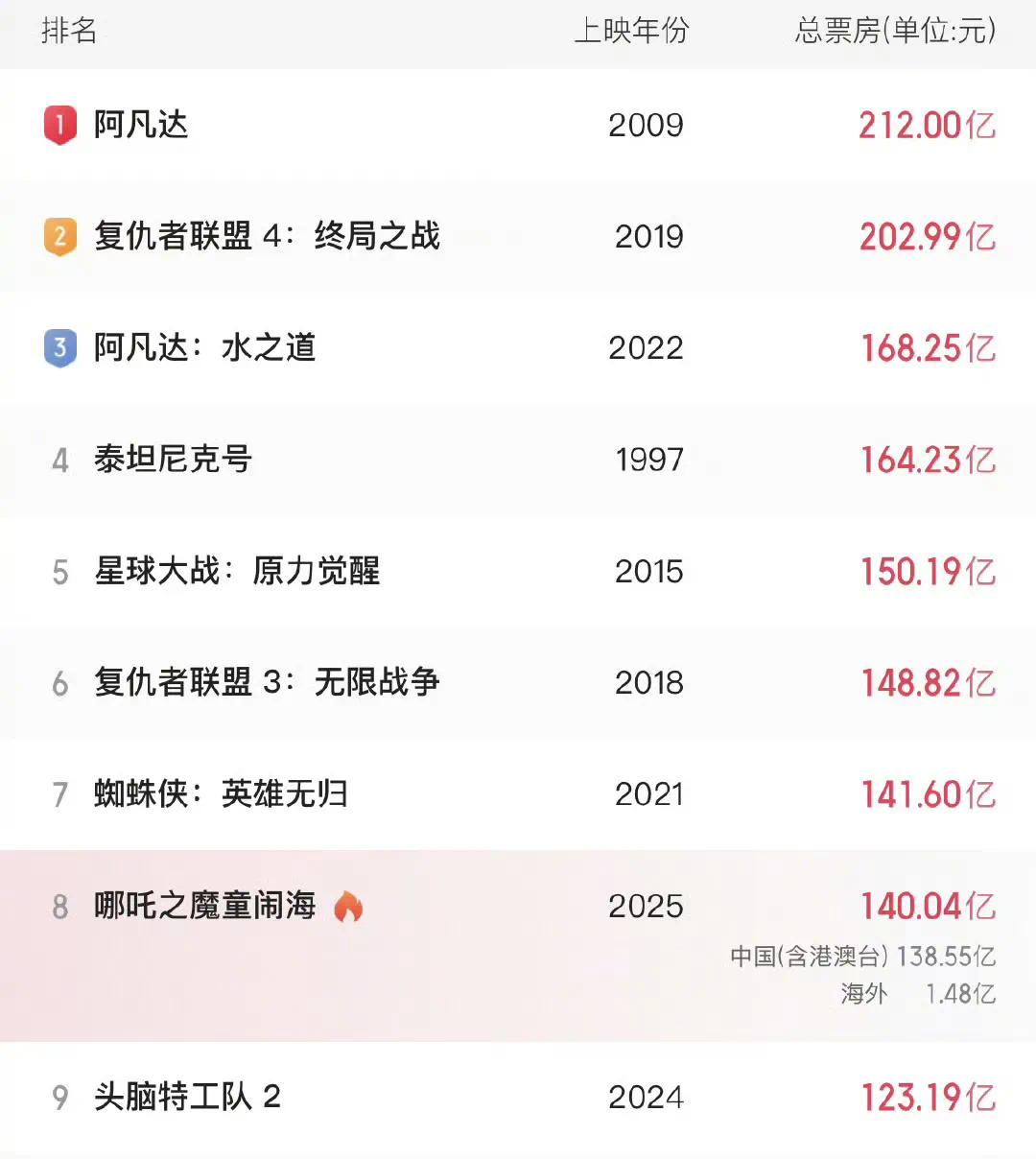 《哪吒2》破140亿！让申公豹长毛太难，AI几分钟搞定，特效师含泪点赞
