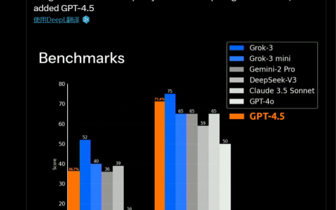 马斯克：Grok 3进步速度比GPT4.5更快