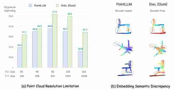 摆脱编码器依赖!Encoder-free 3D 多模态大模型,性能超越 13B 现有 SOTA