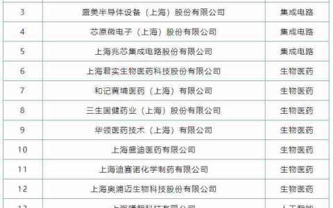 浦东16家企业获新一批上海创新型企业总部认定，含韦尔半导体等IC企业