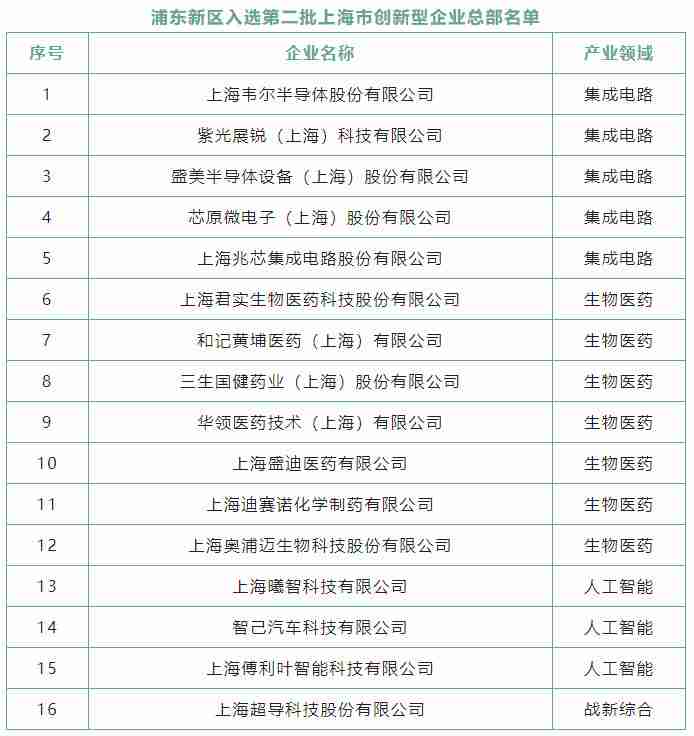 浦东16家企业获新一批上海创新型企业总部认定,含韦尔半导体等IC企业