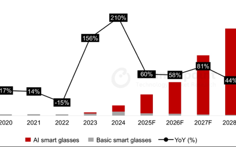 机构：2024年全球智能眼镜市场出货量同比大增210%