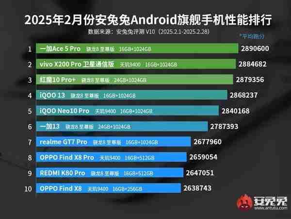 最新安卓旗舰手机性能榜:一加Ace 5 Pro夺冠