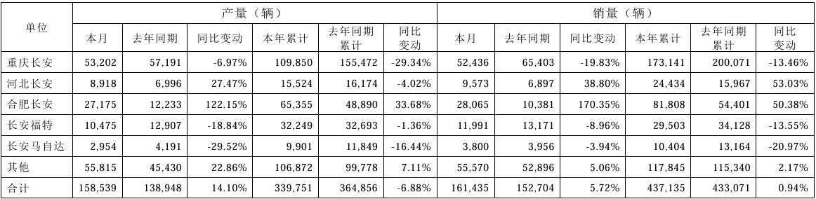 长安汽车2月销售汽车16.14万辆,同比增长5.72%