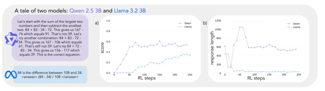 为什么Qwen能自我改进推理,Llama却不行?斯坦福找到了原理
