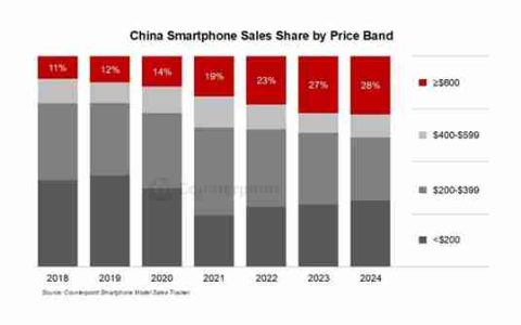 小米在中国高端手机份额排名第三 仅次于苹果、华为