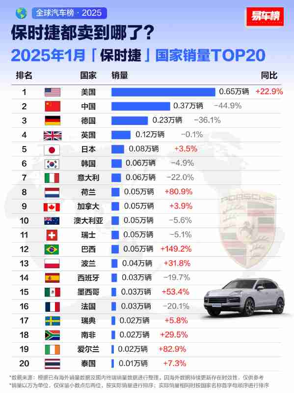 保时捷在哪些国家销量最好?中国排第二 1月大降44.9%
