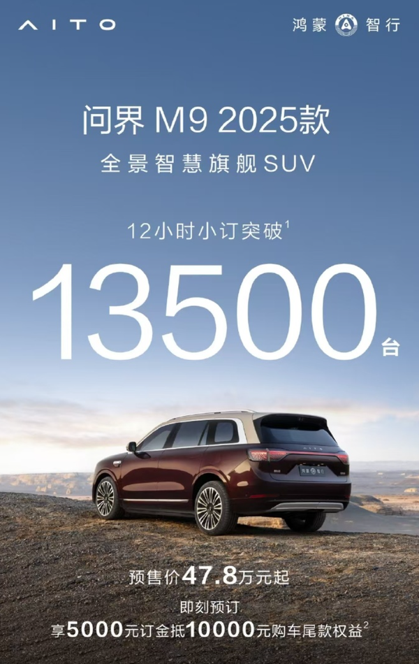 问界M8 12小时小订突破2.8万台 新M9也突破1.35万台