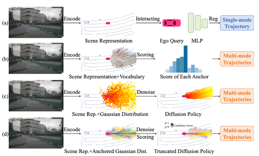 CVPR 2025|DiffusionDrive: 迈向生成式多模态端到端自动驾驶