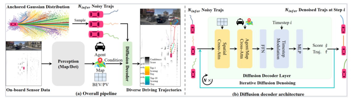 CVPR 2025|DiffusionDrive: 迈向生成式多模态端到端自动驾驶