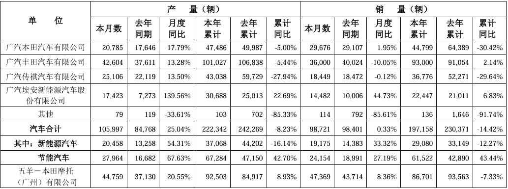 【停产】又两款经典燃油车官宣停产;东风集团1-2月销售汽车22.59万辆;广汽集团2月销售汽车9.87万辆