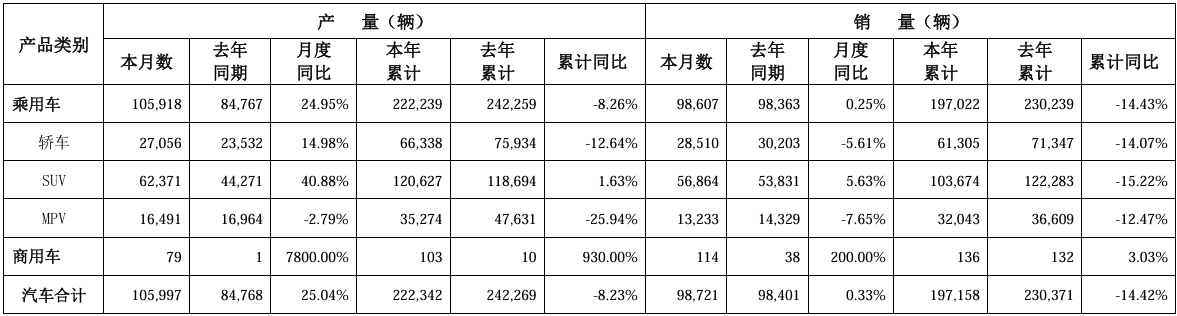【停产】又两款经典燃油车官宣停产;东风集团1-2月销售汽车22.59万辆;广汽集团2月销售汽车9.87万辆