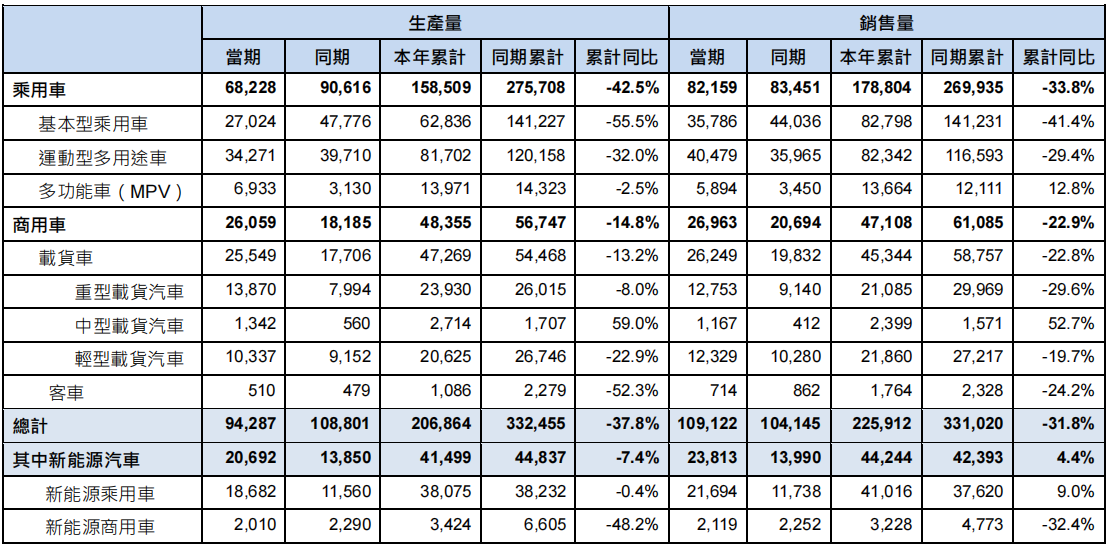 东风集团1-2月销售汽车22.59万辆,同比下降31.8%