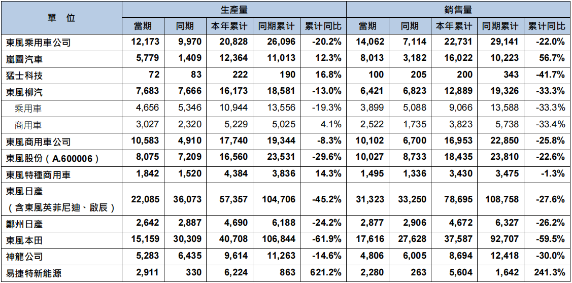 东风集团1-2月销售汽车22.59万辆,同比下降31.8%