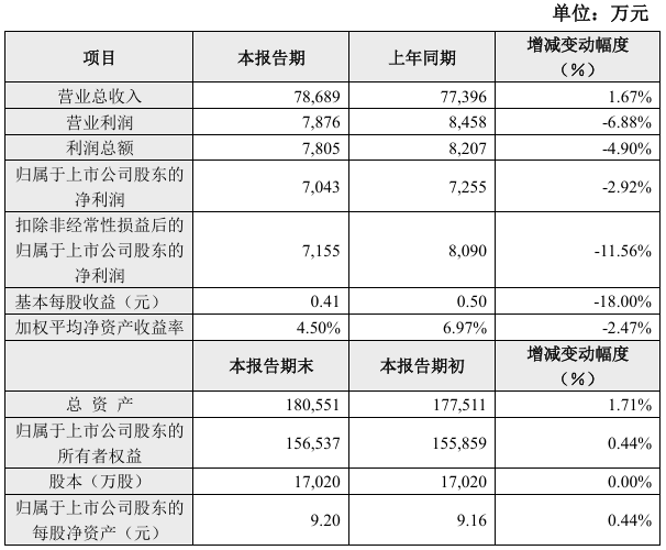 信音电子2024年实现营收7.87亿元,归母净利润同比下降11.56%