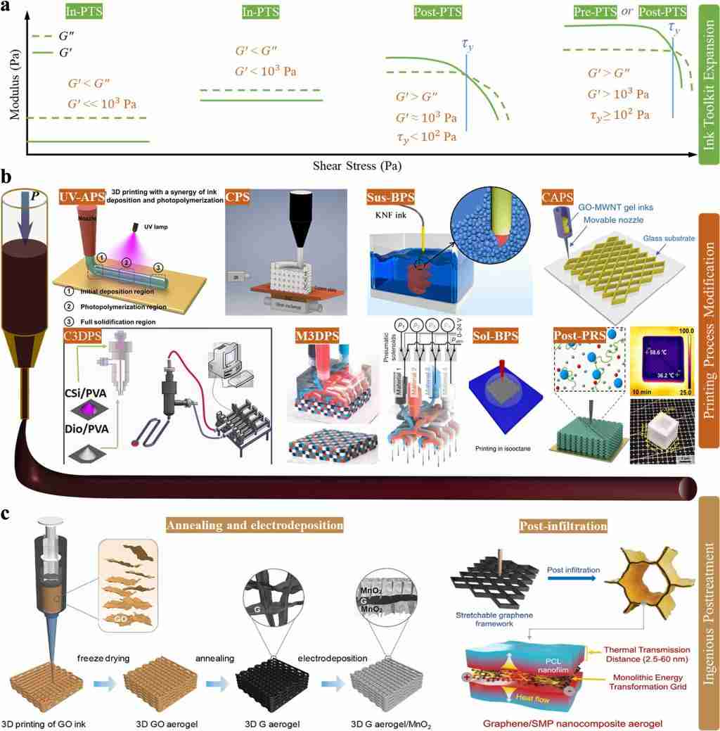 同济大学周斌和杜艾团队综述气凝胶3D打印领域进展,成果发表于《材料科学进展》