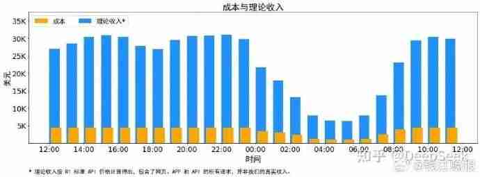 DeepSeek“惊人”盈利:理论利润率高达545%!