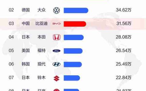 7月全球畅销汽车品牌出炉 比亚迪全球第三