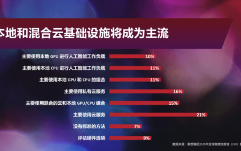 香港AI投资增加3.2倍，混合式AI基础设施推动企业AI落地