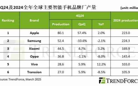 机构发布2024年Q4全球智能手机销量榜：苹果、三星、小米位列前三