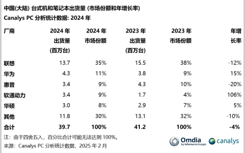 机构：2024年中国大陆PC市场出货3970万台 下降4%