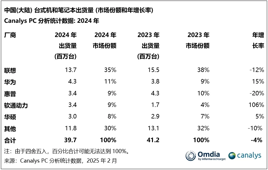 机构:2024年中国大陆PC市场出货3970万台 下降4%