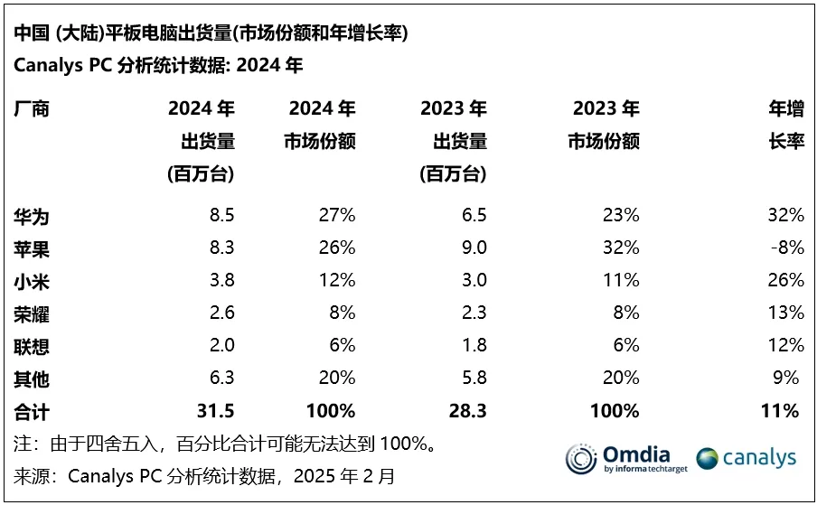 机构:2024年中国大陆PC市场出货3970万台 下降4%