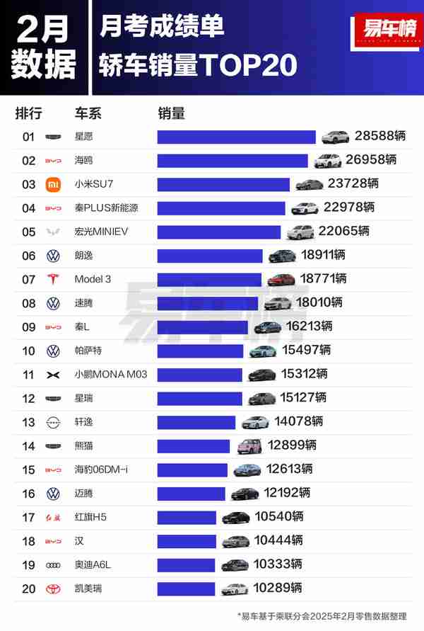 2月中国轿车销量TOP 20:小米进前三 自主品牌占主流