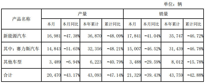 赛力斯2月销售汽车1.78万辆，同比下滑41.04%