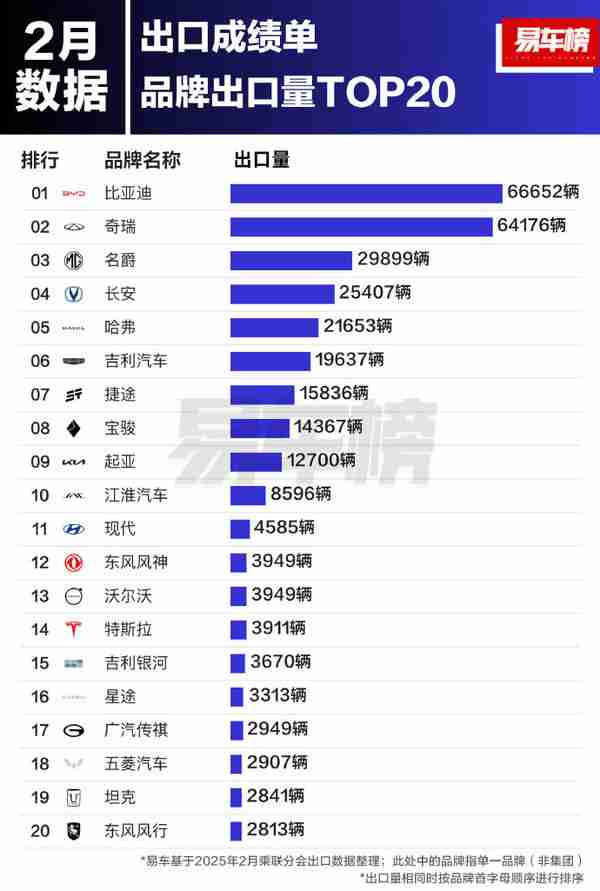 2月中国汽车品牌/车型出口TOP 20:这家厂商反超奇瑞