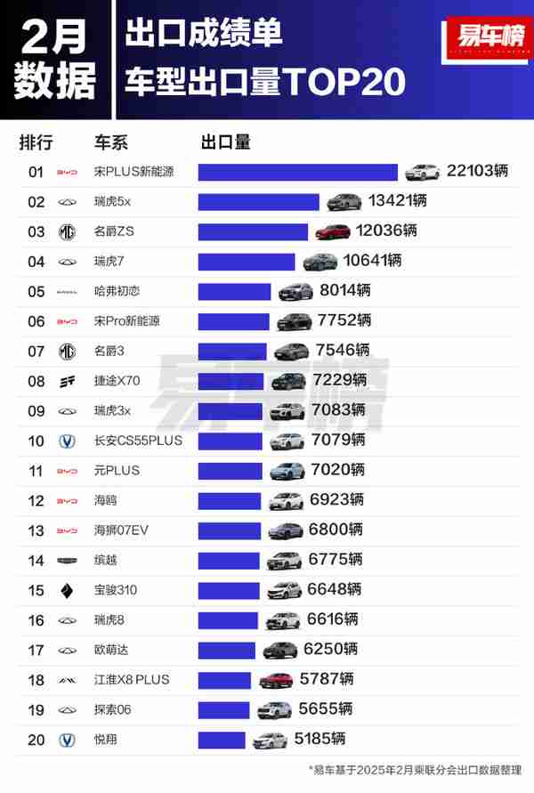 2月中国汽车品牌/车型出口TOP 20:这家厂商反超奇瑞