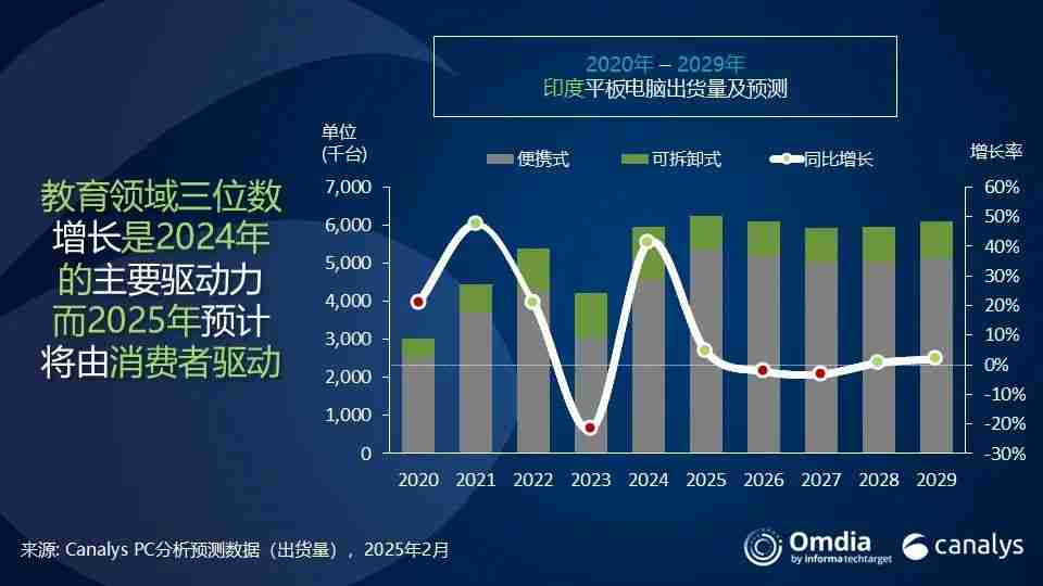 机构:2024年印度PC和平板电脑总出货量达2000万台