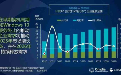 机构：2024年印度PC和平板电脑总出货量达2000万台