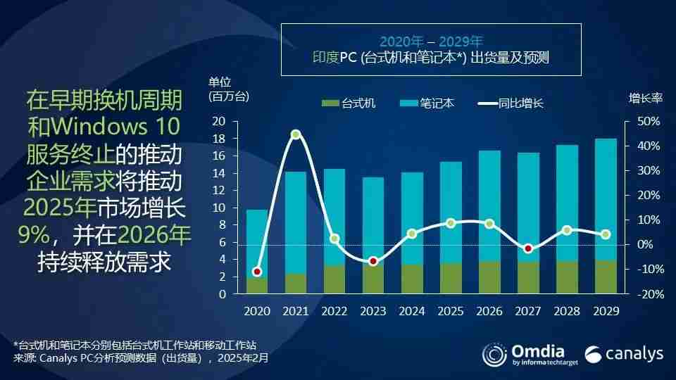 机构:2024年印度PC和平板电脑总出货量达2000万台