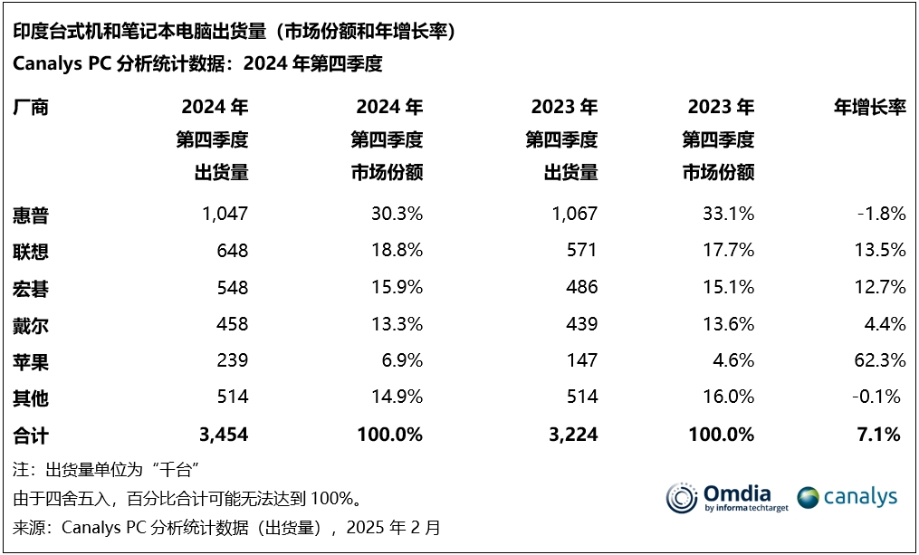 机构:2024年印度PC和平板电脑总出货量达2000万台