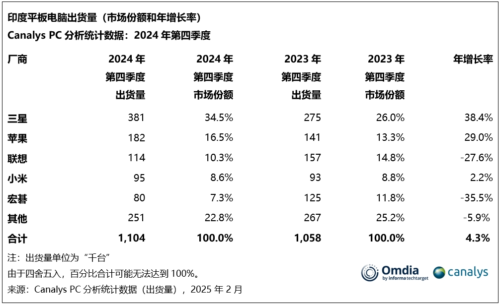 机构:2024年印度PC和平板电脑总出货量达2000万台