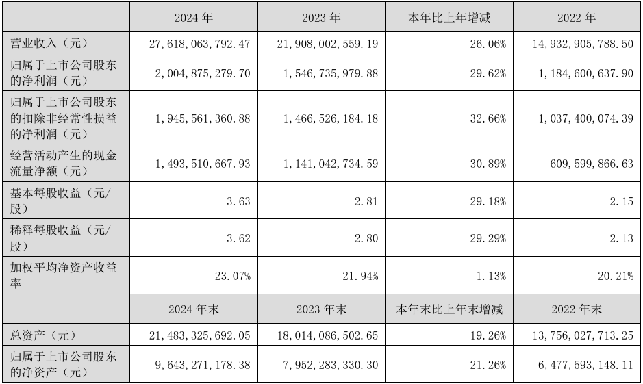 德赛西威2024年实现营收276.18亿元,净利润同比增长29.62%