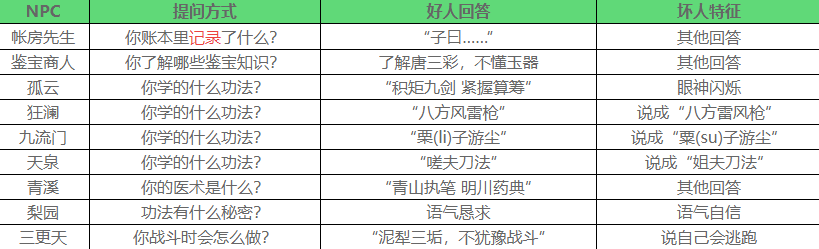 燕云十六声夜宿谜影怎么识别好人 燕云十六声夜宿谜影100%识别方法