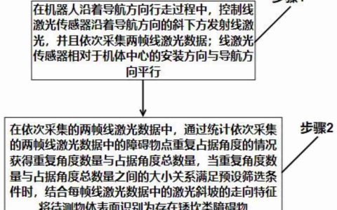 一微半导体“一种基于线激光的矮坎类障碍物识别方法”专利公布