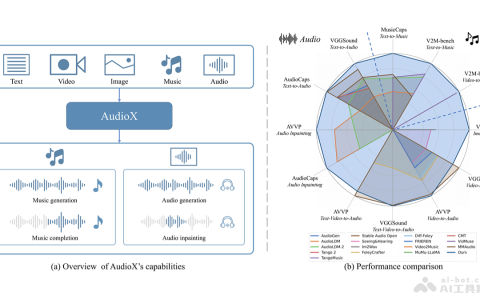 AudioX— 港科大联合月之暗面推出的扩散变换器模型，任意内容生成音频