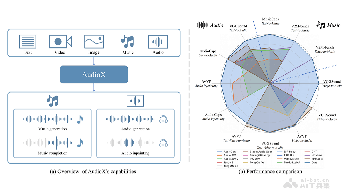AudioX— 港科大联合月之暗面推出的扩散变换器模型,任意内容生成音频