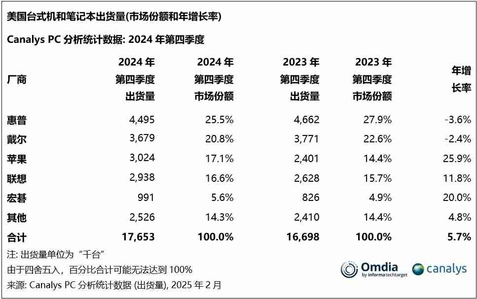 机构:2024年Q4美国PC市场苹果超越联想 跃升至第三位