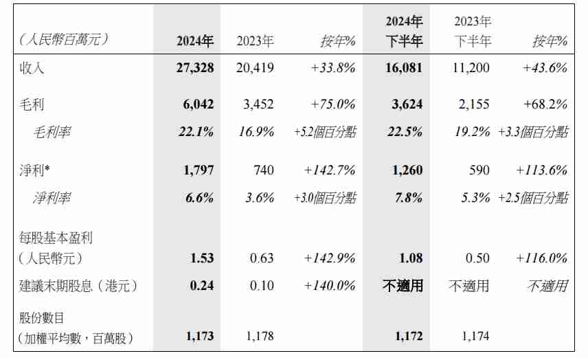 瑞声科技2024年营收273.3亿元,净利润同比大增142.7%