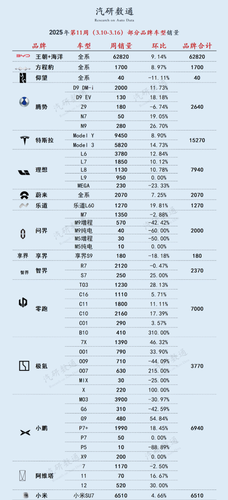 2025第11周部分新能源车型销量公布 第一不是小米SU7?